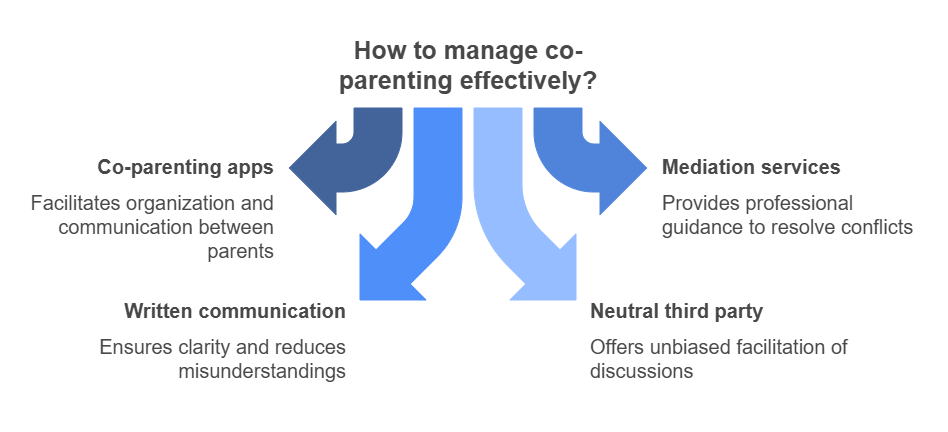 Manage coparenting effectively